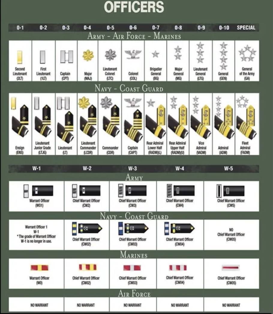 Click to see a blog that defines the difference between officer and enlisted.